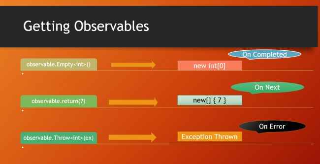 three phases of getting observables